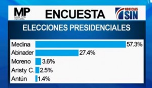 Danilo 57.3%, Abinader 27.4%, dice encuesta de la firma Mark Penn