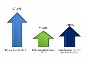 Recaudaciones Aduanas alcanzan récord de 95.594 millones en el 2015 Recaudaciones Aduanas alcanzan récord de 95.594 millones en el 2015