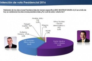 Danilo 54.8%, Abinader 38.6% y Moreno 3%, según encuesta Asisa