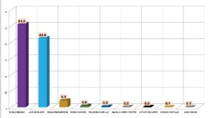 Elecciones de mayo se decidirán en segunda vuelta, según otro sondeo Elecciones de mayo se decidirán en segunda vuelta, según otro sondeo