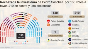 ESPAÑA: PP y Podemos tumban la investidura de Pedro Sánchez ESPAÑA: PP y Podemos tumban la investidura de Pedro Sánchez