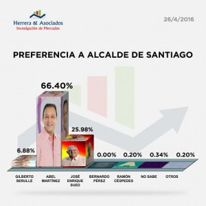Abel Martínez ganaría la Alcaldía de Santiago con un 66.4% Abel Martínez ganaría la Alcaldía de Santiago con un 66.4%