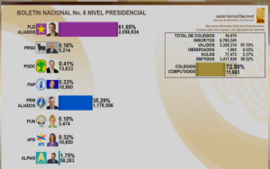 Boletín #6: PLD llega a dos millones de votos (61.65%), Abinader 35.29%