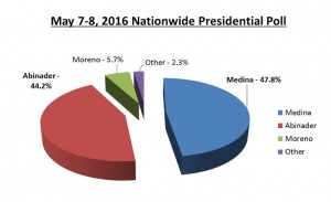 Danilo Medina 47.8% y Luis Abinader 44.2%, según una encuesta de Zogby Analytics Danilo Medina 47.8% y Luis Abinader 44.2%, según una encuesta de Zogby Analytics