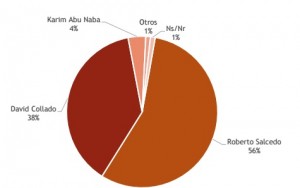 Roberto Salcedo 56%, David Collado 38%, Karim 4%, según encuesta CID Roberto Salcedo 56%, David Collado 38%, Karim 4%, según encuesta CID