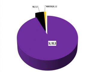 54.1% de los que votaron por Danilo en el 2016 lo haría de nuevo en el 2020