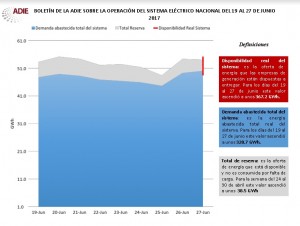 ADIE dice disponibilidad de generación supera la demanda 