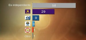 El 58% de la población dominicana no simpatiza con «ningún» partido