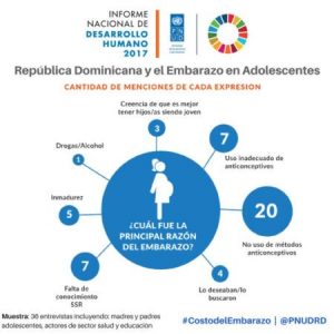 PNUD: 22% de dominicanas entre 12-19 años ha estado embarazada PNUD: 22% de dominicanas entre 12-19 años ha estado embarazada