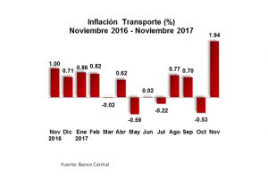 Inflación en R.Dominicana alcanzó 3,20 % en primeros 11 meses