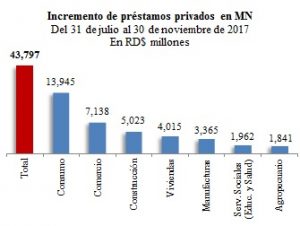 Crédito privado aumenta $44,000 millones desde agosto, según BC