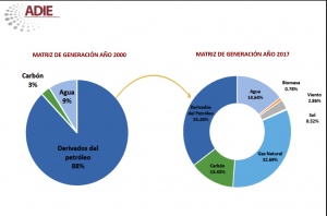 Industriales apoyan incremento gas natural en la matriz de generación Industriales apoyan incremento gas natural en la matriz de generación