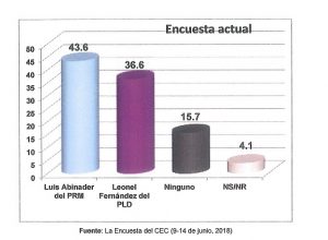 Encuesta dice Abinader aventaja 7 puntos a Leonel Fernández, del PLD Encuesta dice Abinader aventaja 7 puntos a Leonel Fernández, del PLD