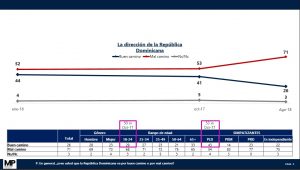 Crímenes, corrupción y desempleo, males que más preocupan en la RD