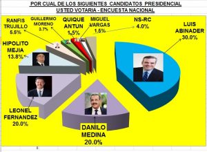 Abinader 30%, Danilo y Leonel están  empatados en 20%, según encuesta