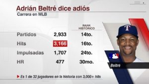 Adrián Beltré se retira de las GL tras 21 temporadas y 3.166 hits