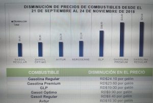 MICM dice en dos meses las gasolinas y el GLP bajan precios entre 9.7 y 14 % MICM dice en dos meses las gasolinas y el GLP bajan precios entre 9.7 y 14 %