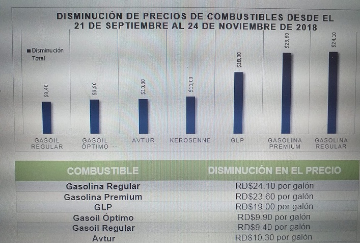 MICM dice en dos meses gasolinas y GLP bajan precios entre 9.7 y 14 %
