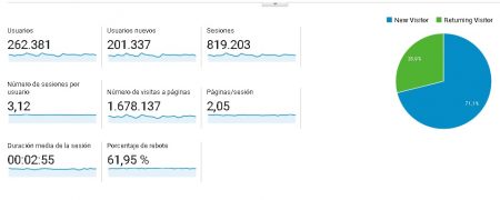 En noviembre ALMOMENTO.NET registró un millón 678 mil visitas a páginas