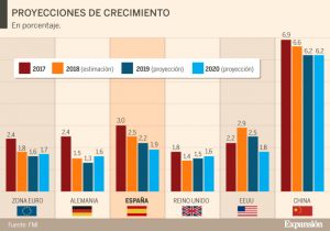 SUIZA: FMI destaca crecimiento de España ante desaceleración de zona euro