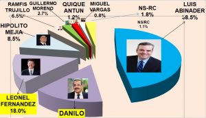 Según encuesta, 54.5% desaprueba la  gestión Danilo; Abinader supera a LF