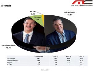 Abinader domina escenarios electorales en el Distrito Nacional, según encuesta