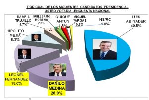 Encuesta IDEAME dice Abinader tiene 40.5%, Danilo Medina 26% y Leonel 15%