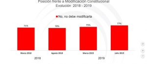 ASISA: El 77% de la población rechaza nueva reforma  para permitir reelección