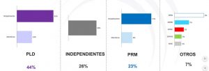 Se registra en República Dominicana un  aumento del número de independientes