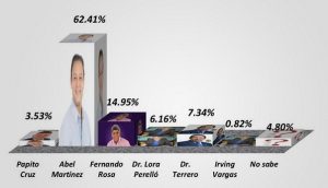 SANTIAGO: Encuesta dice Abel Martínez ganaría cómodamente
