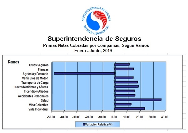 Superintendente revela en 2019 seguros sobrepasan RD$33 mil millones imagen