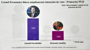 Leonel ganaría a Gonzalo 70% a 29%; Abinader a Hipólito Mejía 87% a 9%