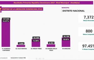 Vea aqui los nombres de ganadores de algunas candidaturas PLD y PRM Vea aqui los nombres de ganadores de algunas candidaturas PLD y PRM