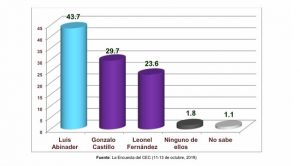 Luis Abinader ganaría en el 2020 a cualquier candidato, dice encuesta