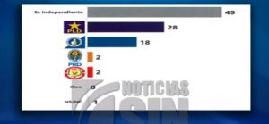 49% no tiene afiliación política en la RD; 62% de jóvenes rechaza partidos