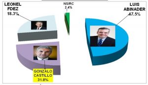 Dos encuestas dicen PRM y Abinader son favoritos ante PLD, Gonzalo y LF