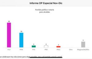 PLD ganaría municipales con 49%, según encuesta citada por Peralta
