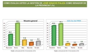PUERTO PLATA: Encuesta revela Paliza ganará holgado la senaduria