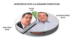 PUERTO PLATA: 59.1% prefiere que Paliza continúe como senador