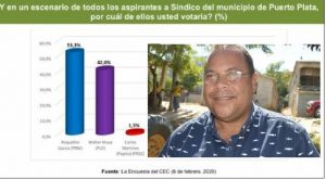 PUERTO PLATA: Candidato PRM ganaría Alcaldía, según encuesta