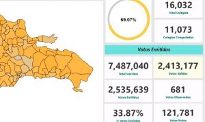 Hubo abstención de 66.13% en las elecciones municipales dominicanas