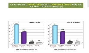 PUERTO PLATA: José Ignacio Paliza ganaría senaduría con un 57.7%