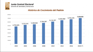 JCE dice el padrón elecoral tuvo incremento de 42,892 votantes