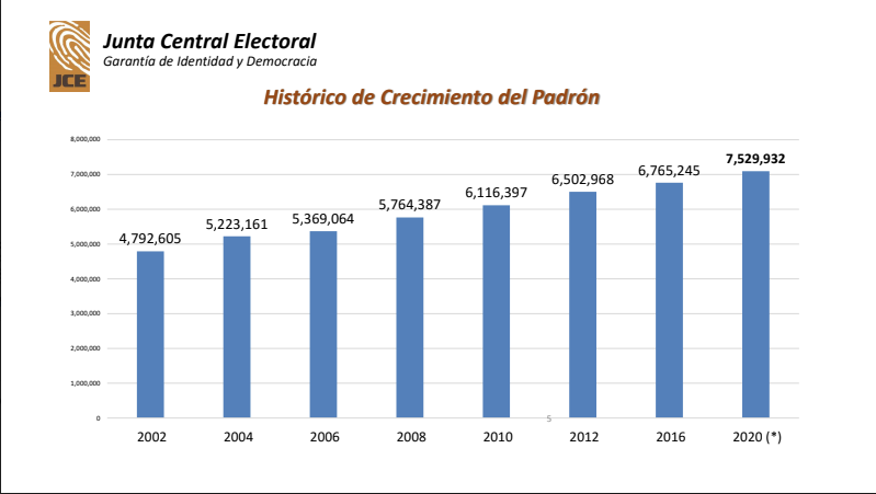 JCE dice el padrón elecoral tuvo incremento de 42,892 votantes imagen