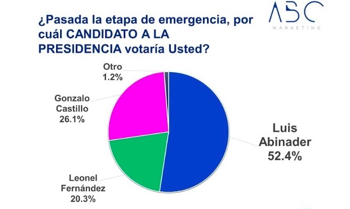 ABC Marketing: Luis Abinader 52.4%,  Gonzalo 26.1 y Leonel Fernández 20.3