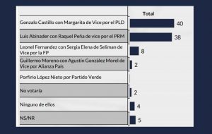 Gonzalo 40%, Abinader 38 y Leonel 8, según encuesta de CID-Latinoamérica