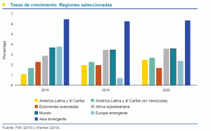 BID pronostica fuerte reducción en crecimiento de los países latinos