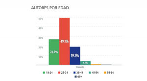 49% personas entre 25 y 34 años son ahora las mas activas en las redes