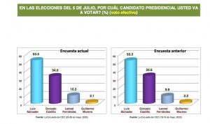 CEC otorga 53.5 % a Abinader, 34.0 % Gonzalo y 10.3 % a Leonel Fernández CEC otorga 53.5 % a Abinader, 34.0 % Gonzalo y 10.3 % a Leonel Fernández