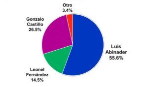 Abinader 55.6%, Gonzalo 26.5% y Leonel 14.5%, según encuesta ABC